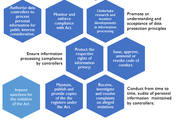 Data Protection Principles