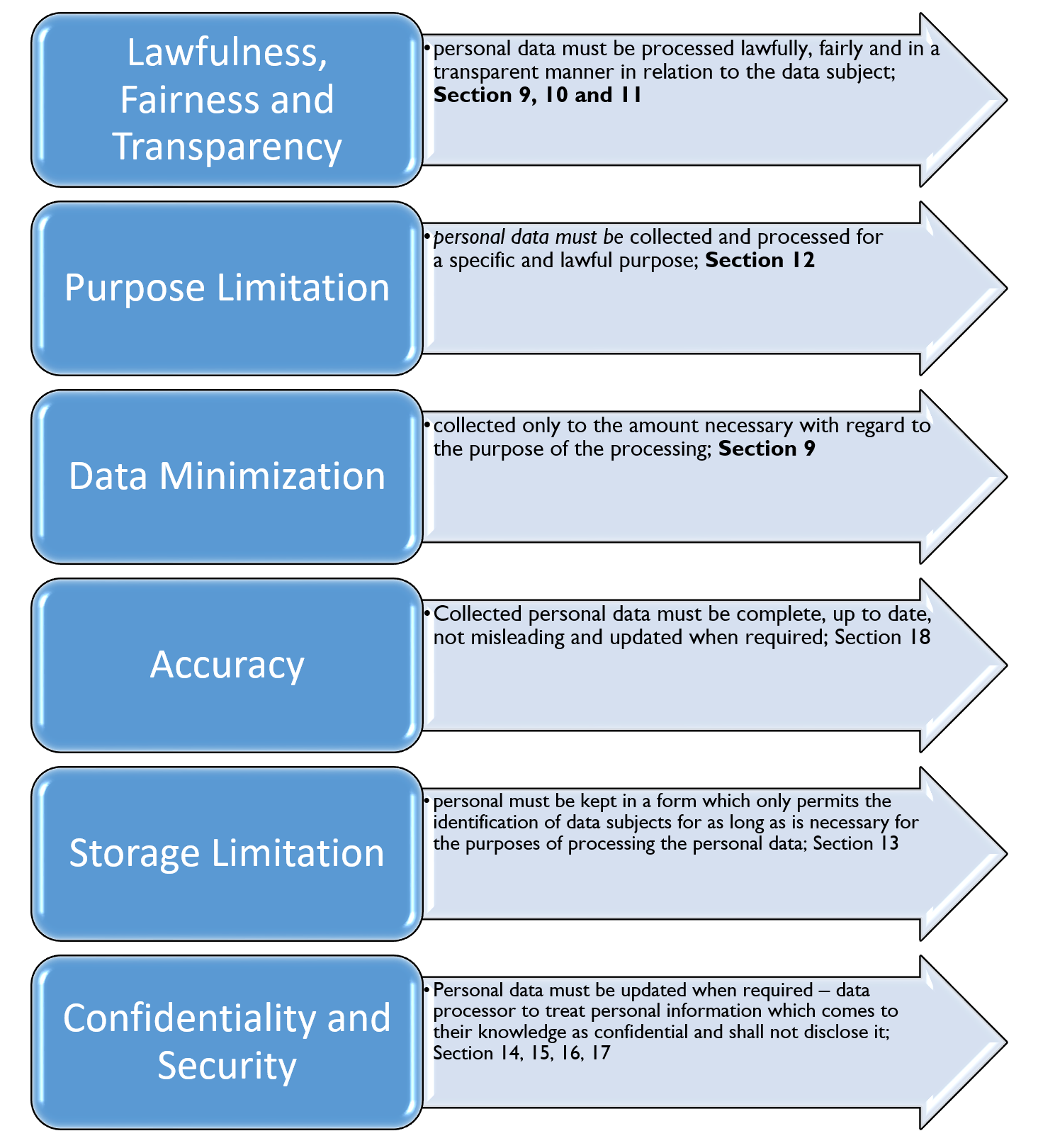 Data Protection Principles